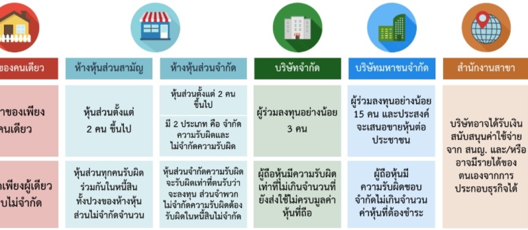 รูปแบบการจัดทำธุรกิจในไทย